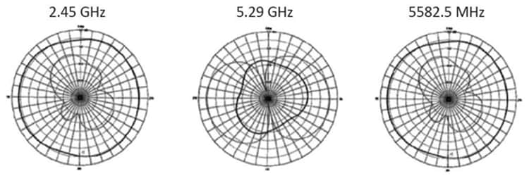 Chart - Ezurio Nanoblade Internal Antennas